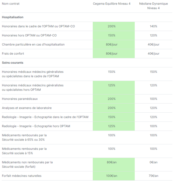 découvrez notre guide complet pour la comparaison des mutuelles santé et réalisez des économies sur vos frais médicaux. analysez les différentes options et choisissez la meilleure couverture pour vos besoins.