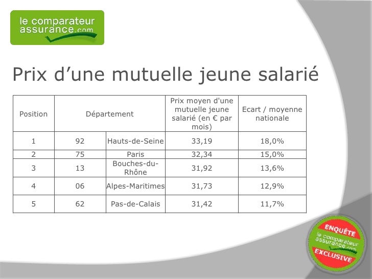découvrez les tarifs des mutuelles santé pour les personnes de 40 ans. comparez les offres adaptées à vos besoins et bénéficiez d'une couverture optimale pour vous et votre famille.