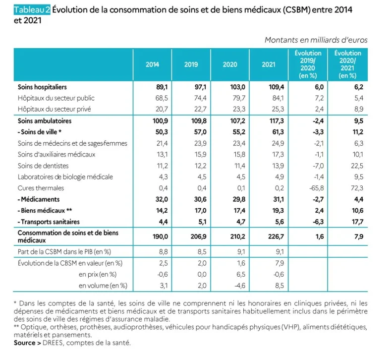 découvrez une analyse financière complète des organismes complémentaires santé en 2024 : tendances du secteur, perspectives économiques, et impact sur les offres de mutuelles et complémentaires santé.