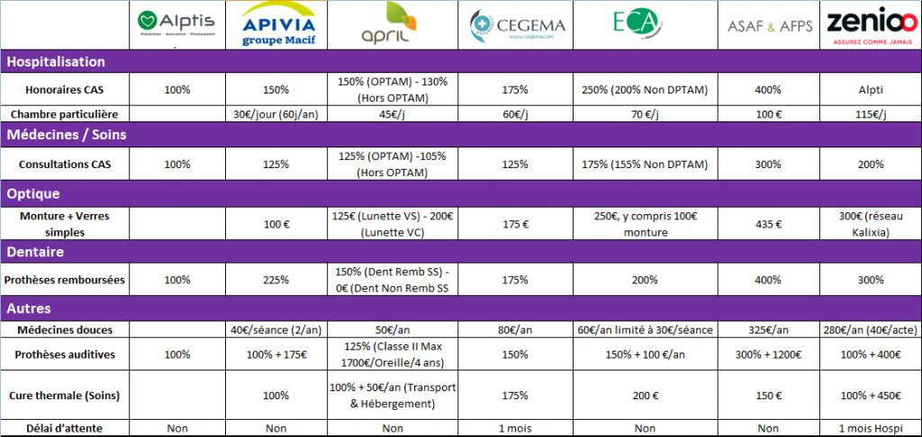 découvrez notre comparatif mutuelle santé 2025 pour choisir la couverture adaptée à vos besoins et optimiser vos remboursements santé.